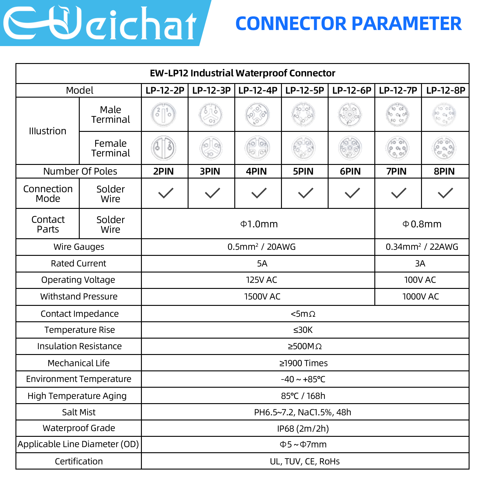 LP12 M12 IP68 Waterproof Outdo - Push Fit Connector avaliação e preço